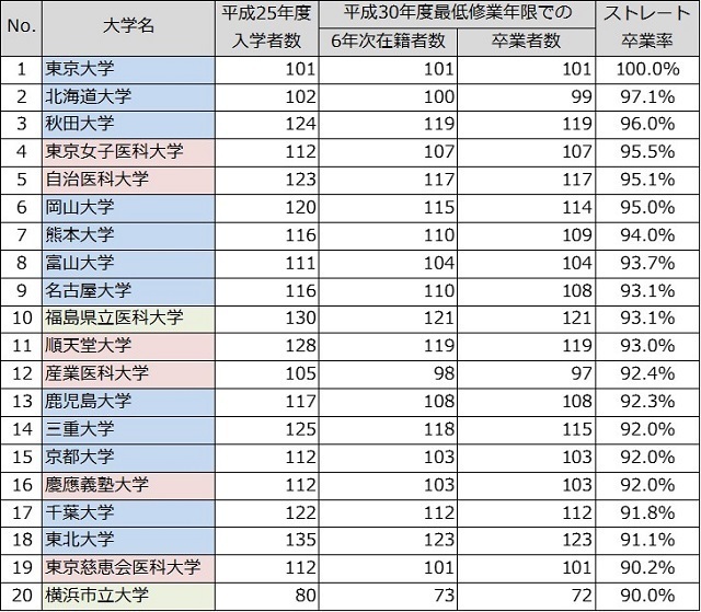 19年版 全国医学部のストレート卒業率ランキング 一歩一歩 再受験のち医大生