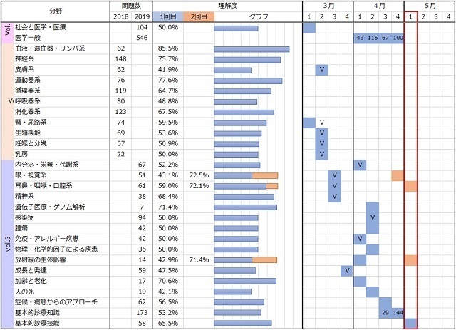 Cbt勉強記録 ５月第１週の記録 一歩一歩 再受験のち医大生