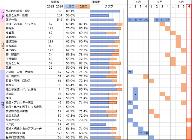 Cbt勉強記録 ６月第４週の記録 一歩一歩 再受験のち医大生