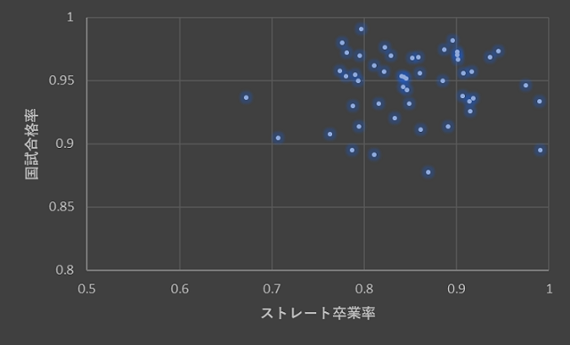 2018年版 医学部の進級難易度と国試合格率の関係 一歩一歩 再受験のち医大生