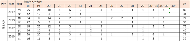 国公立医学部入学者の年齢分布の推移 九州編 一歩一歩 再受験のち医大生