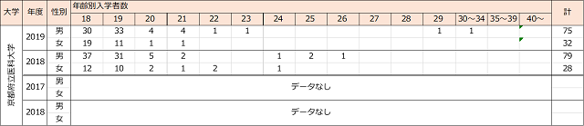 国公立医学部入学者の年齢分布の推移 近畿編 一歩一歩 再受験のち医大生