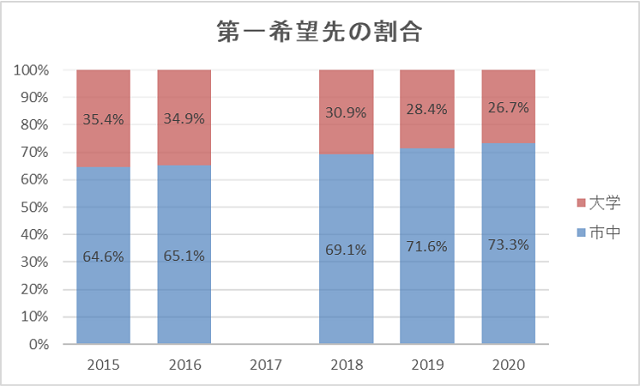 2020年臨床研修マッチングの結果を分析してみた 一歩一歩 再受験のち医大生
