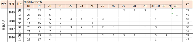 国公立医学部入学者の年齢分布の推移 近畿編 一歩一歩 再受験のち医大生