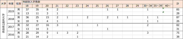 国公立医学部入学者の年齢分布の推移 近畿編 一歩一歩 再受験のち医大生