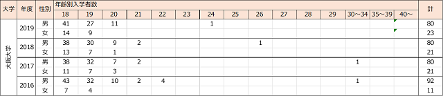 国公立医学部入学者の年齢分布の推移 近畿編 一歩一歩 再受験のち医大生