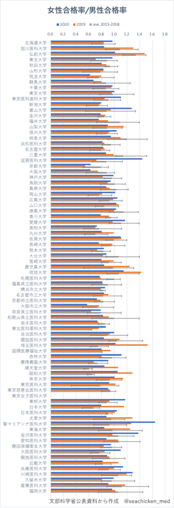 一歩一歩 再受験のち医大生