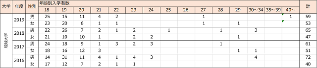 国公立医学部入学者の年齢分布の推移 九州編 一歩一歩 再受験のち医大生