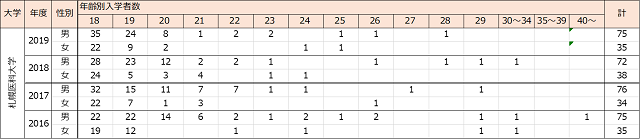 国公立医学部入学者の年齢分布の推移 北海道 東北編 一歩一歩 再受験のち医大生